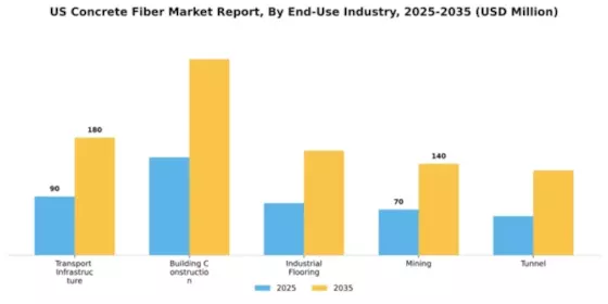 US Concrete Fiber Market Segment Image 0