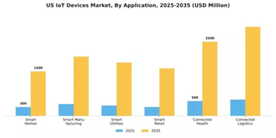 US Connected IoT Devices Market Segment Image 0