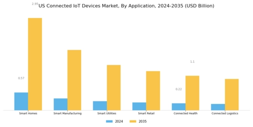 US Connected IoT Devices Market Segment Image 2