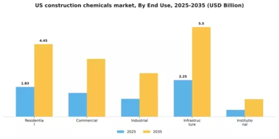 US Construction Chemicals Market Segment Image 1