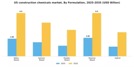 US Construction Chemicals Market Segment Image 2