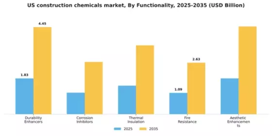 US Construction Chemicals Market Segment Image 3