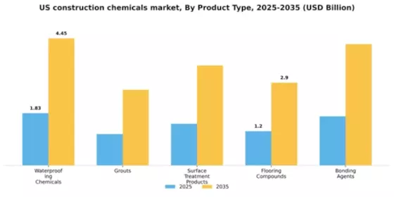US Construction Chemicals Market Segment Image 4