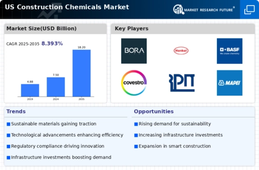US Construction Chemicals Market Infographic