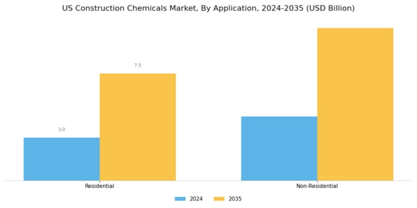 US Construction Chemicals Market Segment Image 1