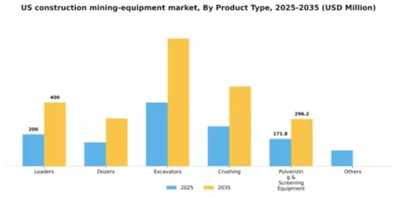 US Construction Mining Equipment Market Segment Image 1