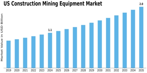 US Construction Mining Equipment Market Size