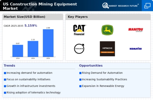US Construction Mining Equipment Market Infographic