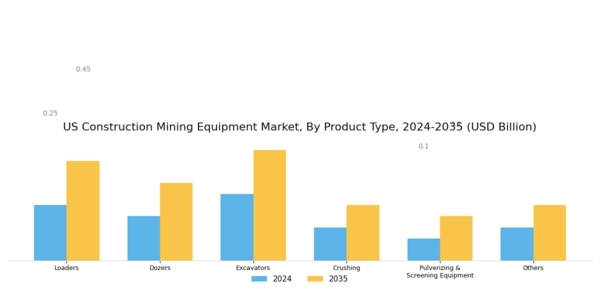 US Construction Mining Equipment Market Segment Image 0