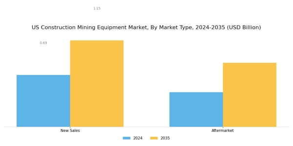 US Construction Mining Equipment Market Segment Image 1