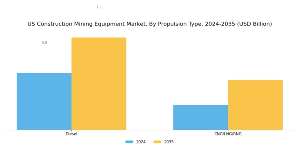 US Construction Mining Equipment Market Segment Image 2