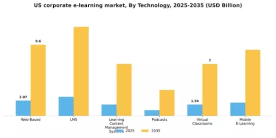 US Corporate E-learning Market Segment Image 0