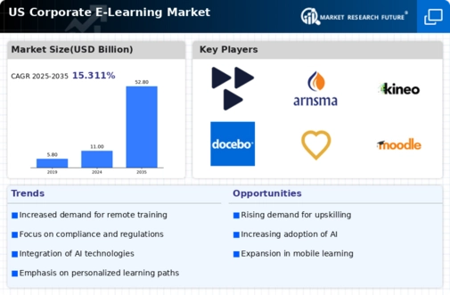 US Corporate E-learning Market Infographic