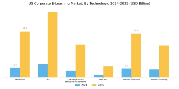 US Corporate E-learning Market Segment Image 0