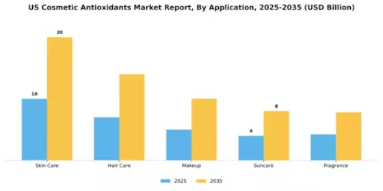 US Cosmetic Antioxidants Market Segment Image 0