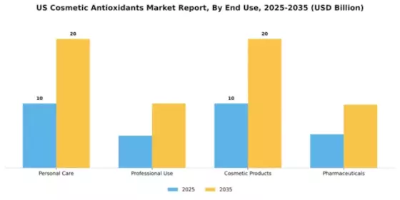US Cosmetic Antioxidants Market Segment Image 1