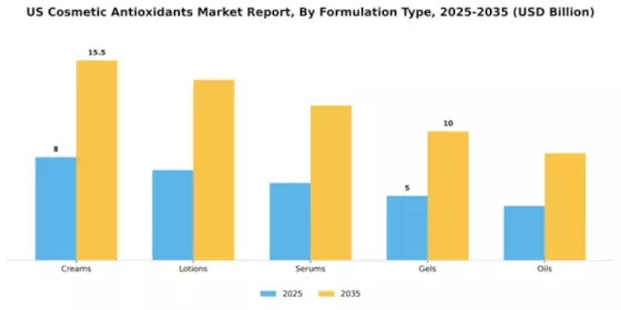 US Cosmetic Antioxidants Market Segment Image 2