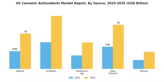 US Cosmetic Antioxidants Market Segment Image 3