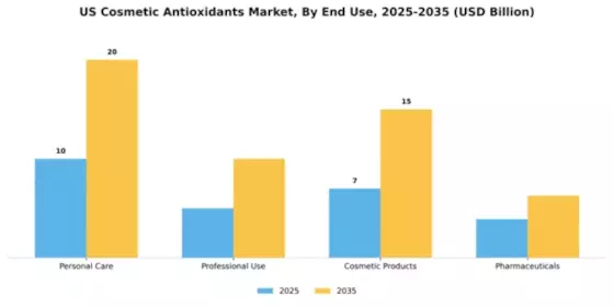 US Cosmetic Antioxidants Market Segment Image 1