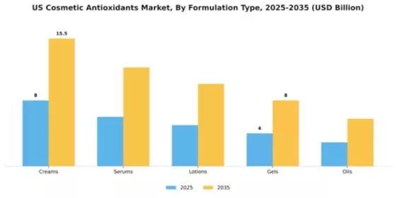 US Cosmetic Antioxidants Market Segment Image 2