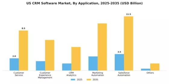 US CRM Software Market Segment Image 0