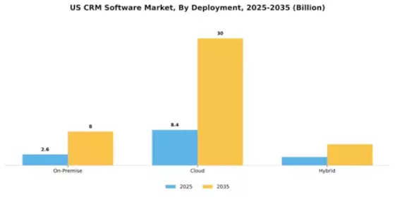 US CRM Software Market Segment Image 2