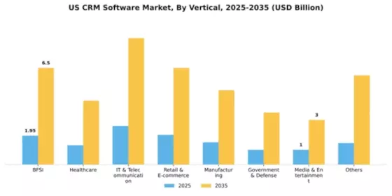 US CRM Software Market Segment Image 3