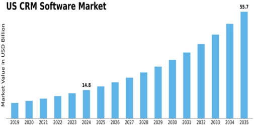US CRM Software Market Size