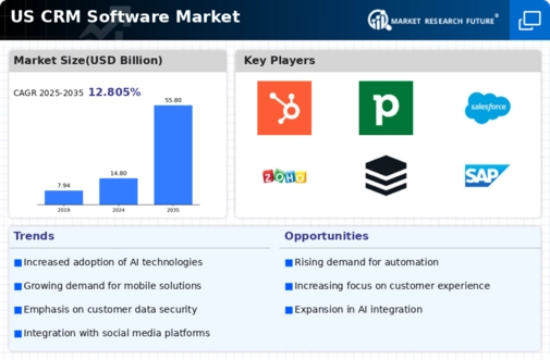 US CRM Software Market Infographic