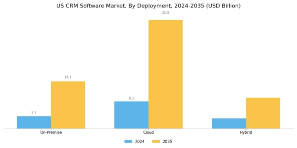 US CRM Software Market Segment Image 1