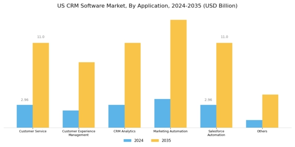 US CRM Software Market Segment Image 2