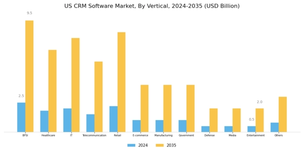 US CRM Software Market Segment Image 3