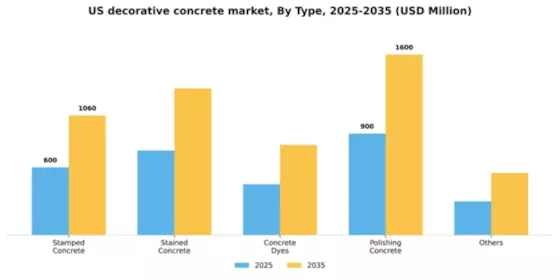 US Decorative Concrete Market Segment Image 2