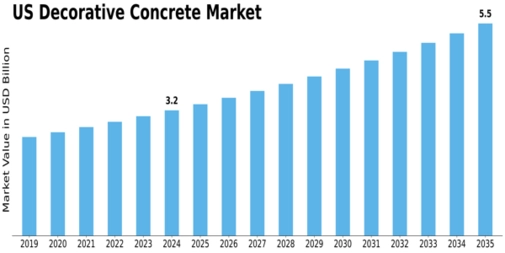 US Decorative Concrete Market Size