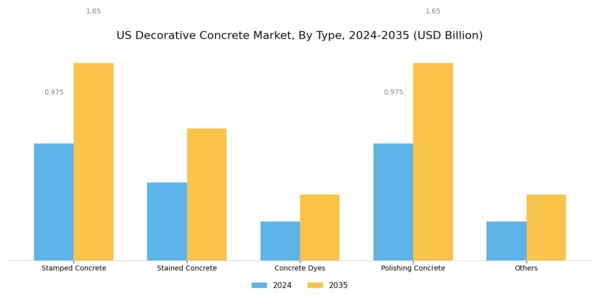 US Decorative Concrete Market Segment Image 0