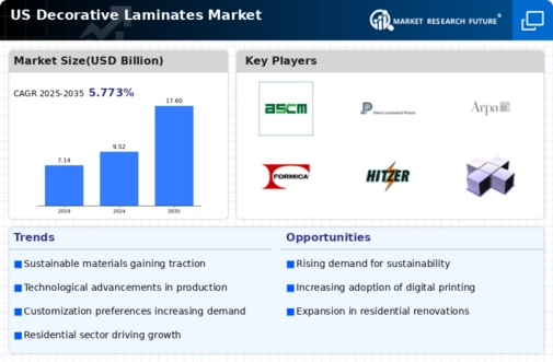 US Decorative Laminates Market Infographic