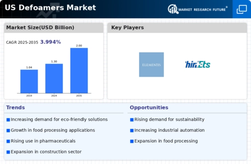 US Defoamers Market Infographic
