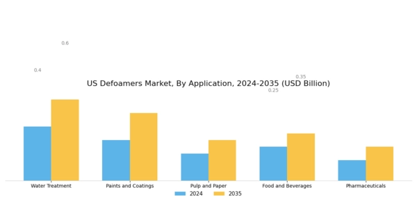 US Defoamers Market Segment Image 0
