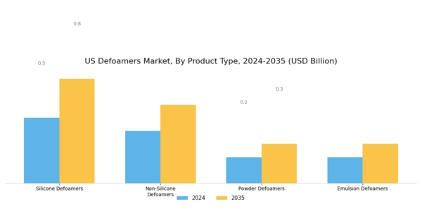 US Defoamers Market Segment Image 1