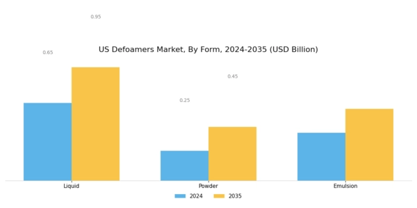 US Defoamers Market Segment Image 3