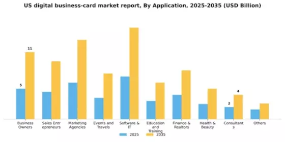 US Digital Business Card Market Segment Image 0