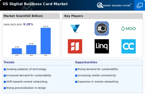 US Digital Business Card Market Infographic