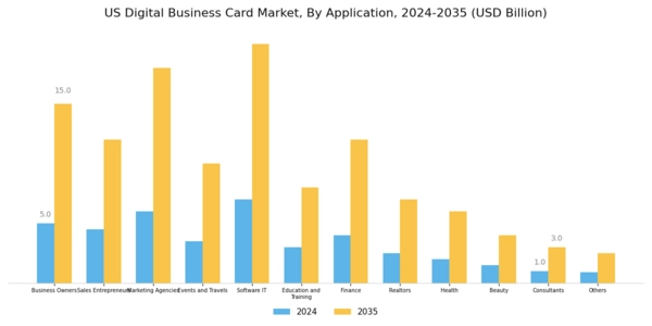 US Digital Business Card Market Segment Image 3