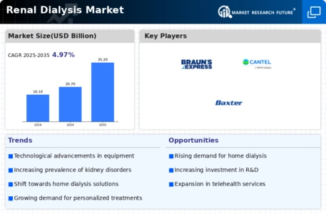 Renal Dialysis Market Infographic