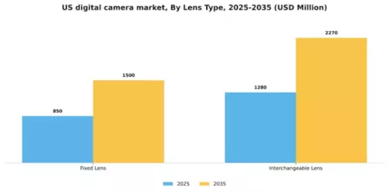 US Digital Camera Market Segment Image 1