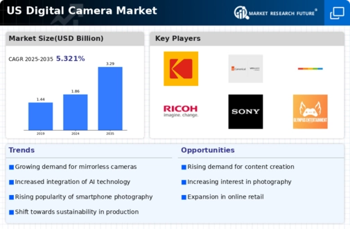 US Digital Camera Market Infographic
