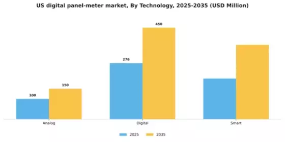 US Digital Panel Meter Market Segment Image 3