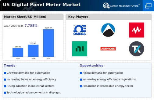 US Digital Panel Meter Market Infographic
