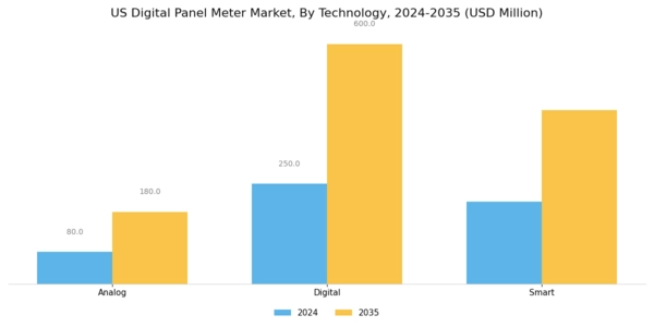 US Digital Panel Meter Market Segment Image 0