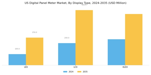 US Digital Panel Meter Market Segment Image 1